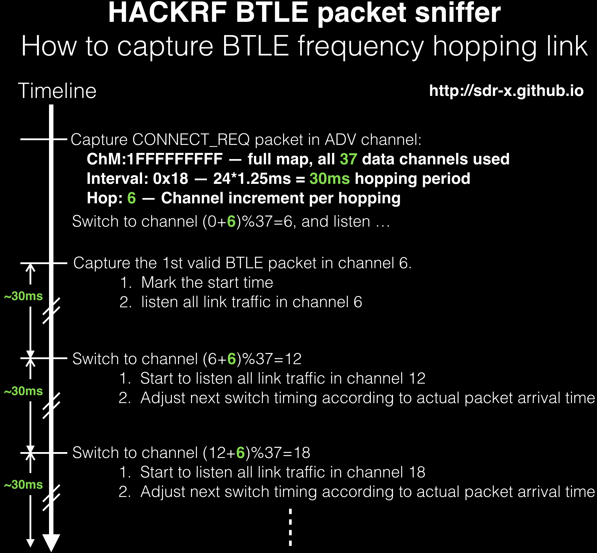 BTLE Packet Sniffer Based On HACKRF function And Performance Similar 